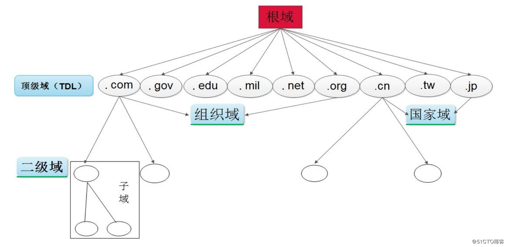 DNS服務器深度實踐 主從架構、反向解析、子域、轉發、智能DNS與排錯指南