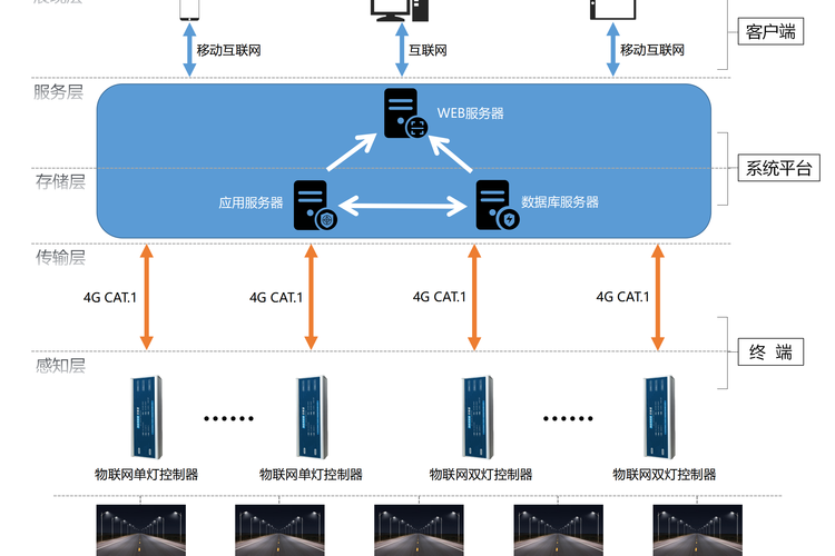 智慧路燈通過集成多種傳感器,通信技術(shù)和控制技術(shù)實(shí)現(xiàn)智能化改造.cat